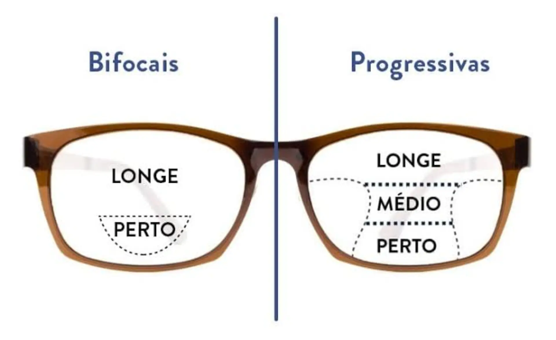 Visão simples bifocal multifocal prisma transitions